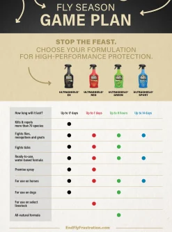 Hot ANIMAL HEALTH INT Absorbine® UltraShield® Green Natural Fly Repellent - Quart