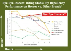 Discount ECO INSECT SOLUTIONS Bye Bye Insects™ Fly & Mosquito Repellent
